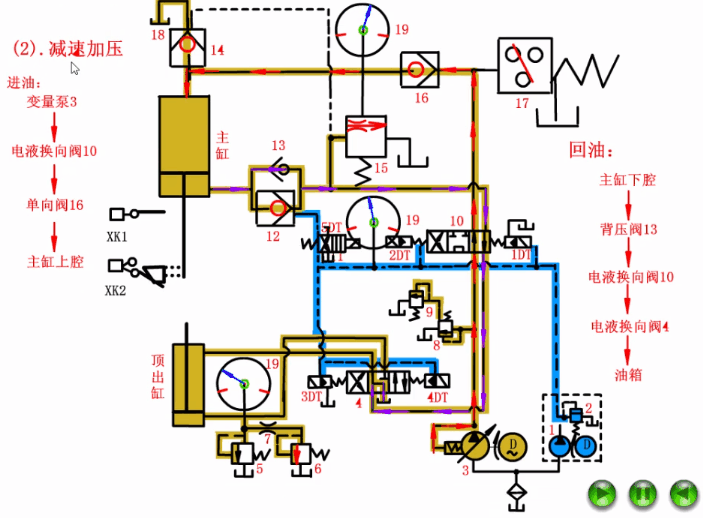 四柱液壓機(jī)主油缸慢速下行及加壓 四柱液壓機(jī)主油缸慢速下行及加壓
