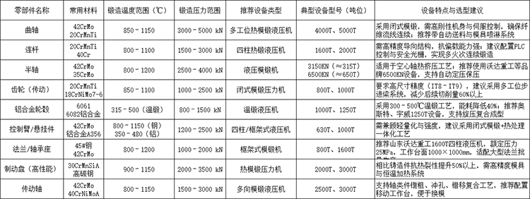 汽車熱鍛件材料與工藝參數(shù)對(duì)照表