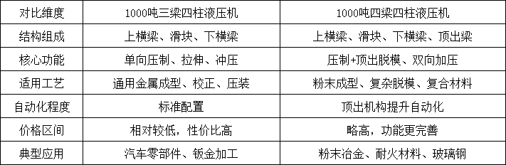 1000噸四柱液壓機(jī)結(jié)構(gòu)對(duì)比